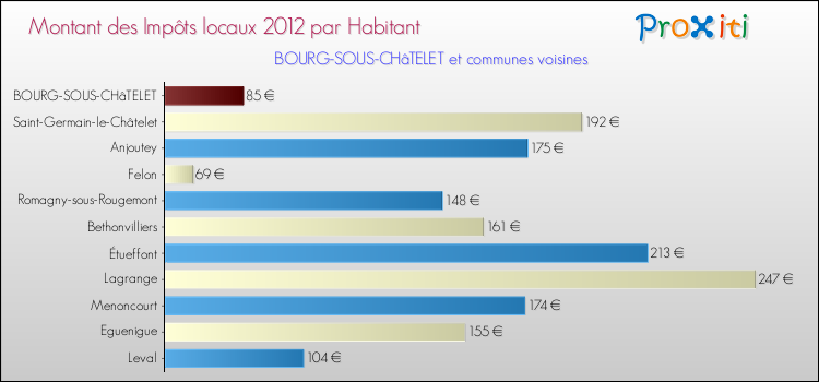Montant des impôts locaux par Habitant pour BOURG-SOUS-CHâTELET et les communes proches Comparaison des impôts locaux par habitant pour BOURG-SOUS-CHâTELET et les communes voisines