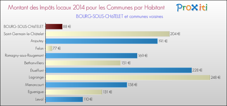 Montant des impôts locaux par Habitant pour BOURG-SOUS-CHâTELET et les communes proches en 2014 Comparaison des impôts locaux par habitant pour BOURG-SOUS-CHâTELET et les communes voisines en 2014