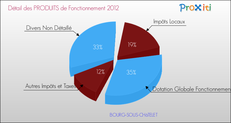 Décomposition du Budget de Fonctionnement 2012 de la commune de BOURG-SOUS-CHâTELET Budget de Fonctionnement 2012 pour la commune de BOURG-SOUS-CHâTELET