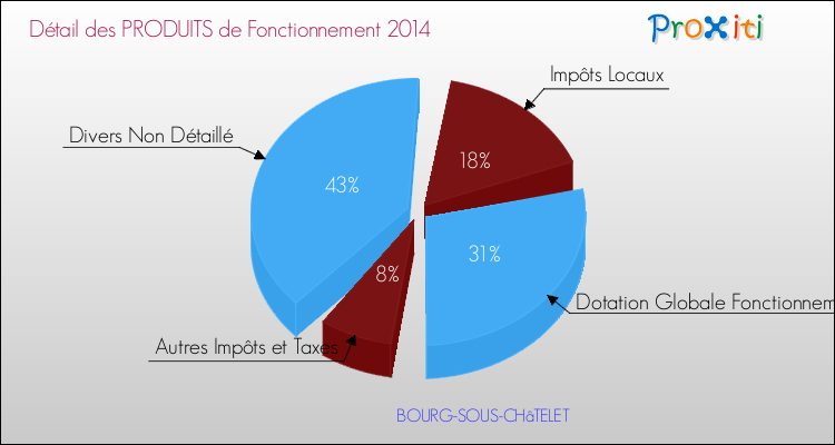 Décomposition du Budget de Fonctionnement 2014 de la commune de BOURG-SOUS-CHâTELET Budget de Fonctionnement 2014 pour la commune de BOURG-SOUS-CHâTELET