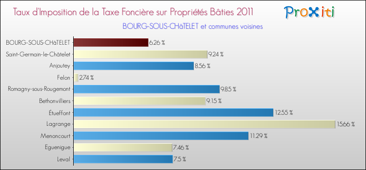 Taux d'imposition de la taxe foncière sur le bati 2011 pour BOURG-SOUS-CHâTELET et les communes proches Comparaison des taux d'imposition de la taxe foncière sur le bati 2011 pour BOURG-SOUS-CHâTELET et les communes voisines