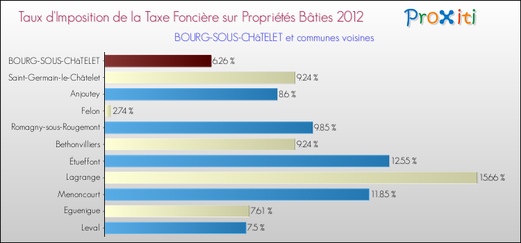 Taux d'imposition de la taxe foncière sur le bati 2012 pour BOURG-SOUS-CHâTELET et les communes proches Comparaison des taux d'imposition de la taxe foncière sur le bati 2012 pour BOURG-SOUS-CHâTELET et les communes voisines