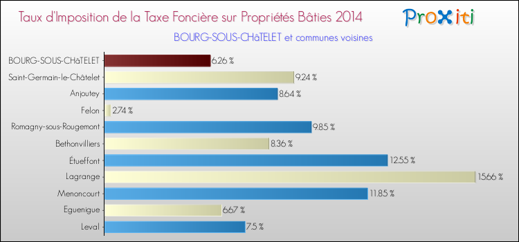 Taux d'imposition de la taxe foncière sur le bati 2014 pour BOURG-SOUS-CHâTELET et les communes proches Comparaison des taux d'imposition de la taxe foncière sur le bati 2014 pour BOURG-SOUS-CHâTELET et les communes voisines