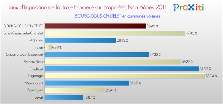 Taux d'imposition de la taxe foncière sur les immeubles et terrains non batis 2011 pour BOURG-SOUS-CHâTELET et les communes proches Comparaison des taux d'imposition de la taxe foncière sur les immeubles et terrains non batis 2011 pour BOURG-SOUS-CHâTELET et les communes voisines