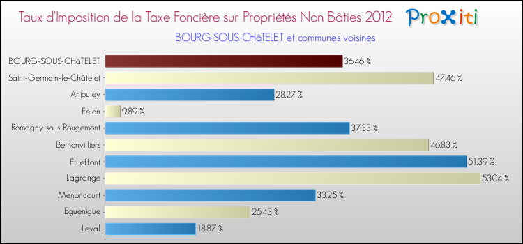 Taux d'imposition de la taxe foncière sur les immeubles et terrains non batis 2012 pour BOURG-SOUS-CHâTELET et les communes proches Comparaison des taux d'imposition de la taxe foncière sur les immeubles et terrains non batis 2012 pour BOURG-SOUS-CHâTELET et les communes voisines