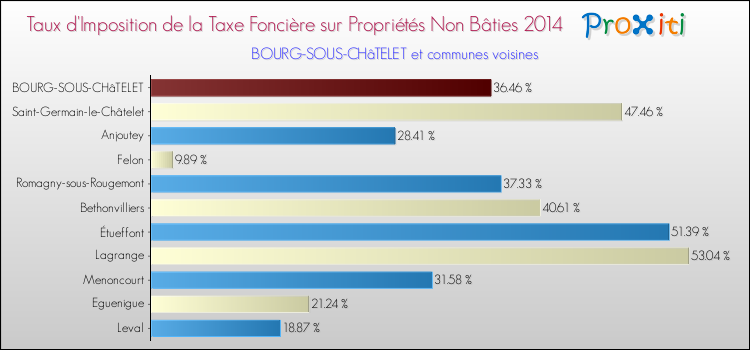 Taux d'imposition de la taxe foncière sur les immeubles et terrains non batis 2014 pour BOURG-SOUS-CHâTELET et les communes proches Comparaison des taux d'imposition de la taxe foncière sur les immeubles et terrains non batis 2014 pour BOURG-SOUS-CHâTELET et les communes voisines