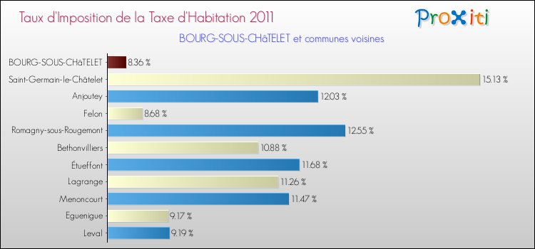 Taux d'imposition de la taxe d'habitation 2011 pour BOURG-SOUS-CHâTELET et les communes proches Comparaison des taux d'imposition de la taxe d'habitation 2011 pour BOURG-SOUS-CHâTELET et les communes voisines