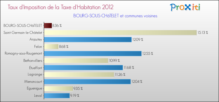 Taux d'imposition de la taxe d'habitation 2012 pour BOURG-SOUS-CHâTELET et les communes proches Comparaison des taux d'imposition de la taxe d'habitation 2012 pour BOURG-SOUS-CHâTELET et les communes voisines