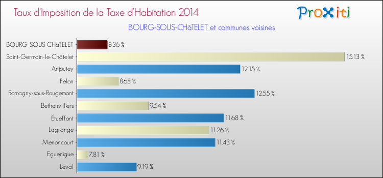 Taux d'imposition de la taxe d'habitation 2014 pour BOURG-SOUS-CHâTELET et les communes proches Comparaison des taux d'imposition de la taxe d'habitation 2014 pour BOURG-SOUS-CHâTELET et les communes voisines