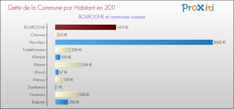 Dette par habitant de la commune en 2011 pour BOUROGNE et les communes proches Comparaison de la dette par habitant de la commune en 2011 pour BOUROGNE et les communes voisines