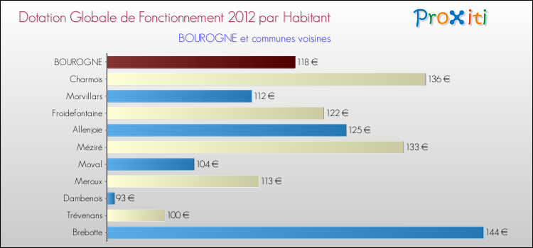Montant des dotations globales de fonctionnement DGF par Habitant pour BOUROGNE et les communes proches Comparaison des des dotations globales de fonctionnement DGF par habitant pour BOUROGNE et les communes voisines