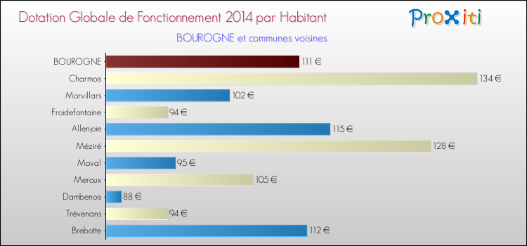 Montant des dotations globales de fonctionnement DGF par Habitant pour BOUROGNE et les communes proches en 2014. Comparaison des des dotations globales de fonctionnement DGF par habitant pour BOUROGNE et les communes voisines en 2014.