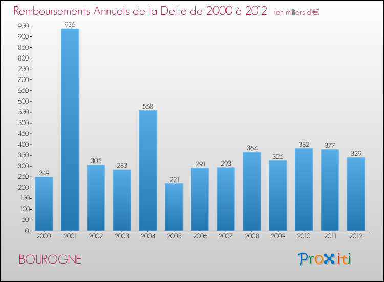 Evolution de l'annuité de la dette pour la commune de BOUROGNE de 2000 à 2012 Annuités de la dette pour BOUROGNE de 2000 à 2012