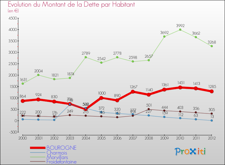 Evolution de la dette par habitant pour la commune de BOUROGNE et les communes proches de 2000 à 2012 Comparaison de la dette par habitant pour BOUROGNE et les communes voisines de 2000 à 2012