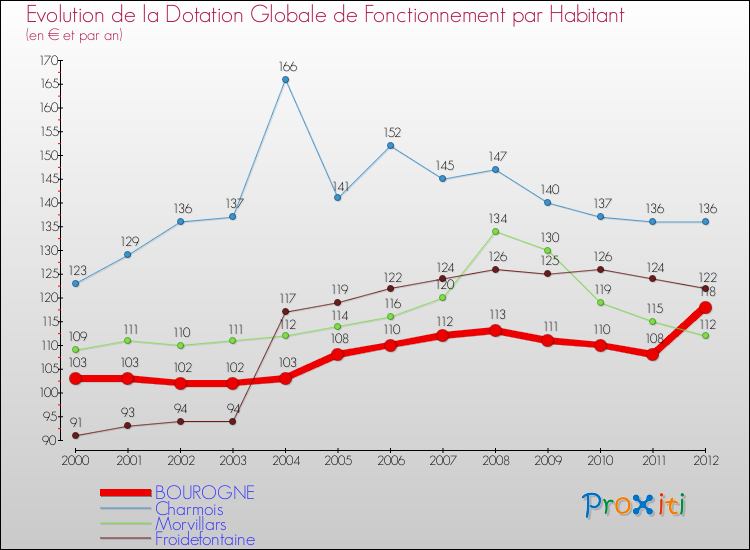 Evolution et montant de la dotation globale de fonctionnement par Habitant pour BOUROGNE et les communes proches Comparaison des dotations globales de fonctionnement par habitant pour BOUROGNE et les communes voisines
