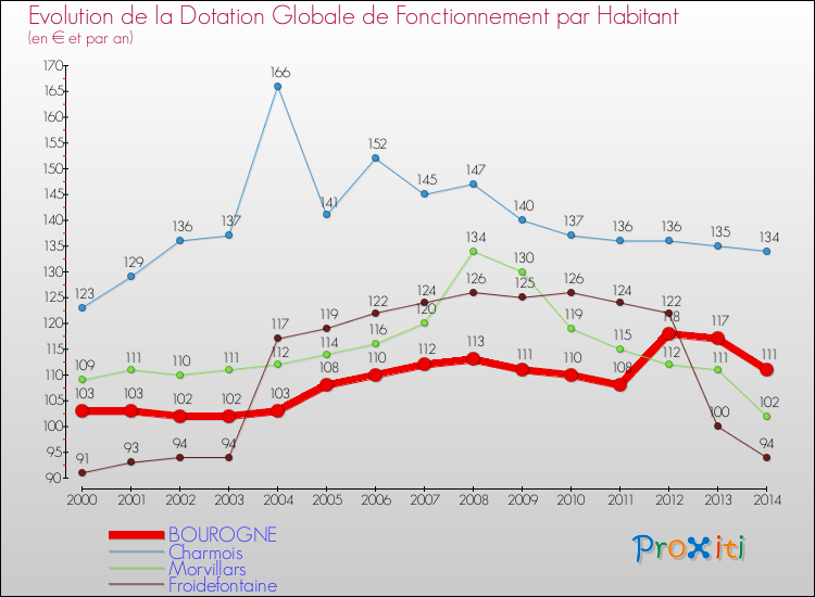 Evolution et montant de la dotation globale de fonctionnement par Habitant pour BOUROGNE et les communes proches de 2000 à 2014. Comparaison des dotations globales de fonctionnement par habitant pour BOUROGNE et les communes voisines de 2000 à 2014.