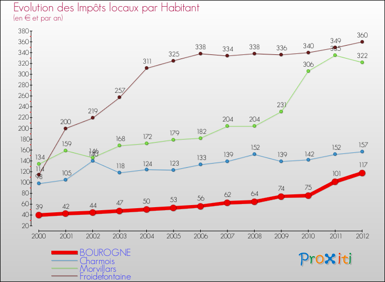 Evolution et montant des impôts locaux par Habitant pour BOUROGNE et les communes proches Comparaison des impôts locaux par habitant pour BOUROGNE et les communes voisines