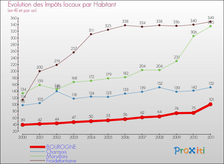 Evolution et montant des impôts locaux par Habitant pour BOUROGNE et les communes proches Comparaison des impôts locaux par habitant pour BOUROGNE et les communes voisines