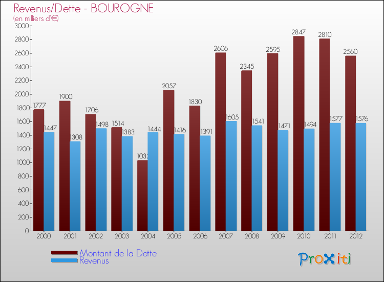 Evolution comparée de la dette et des revenus pour la commune de BOUROGNE de 2000 à 2012 Comparaison de la dette et des revenus pour BOUROGNE de 2000 à 2012