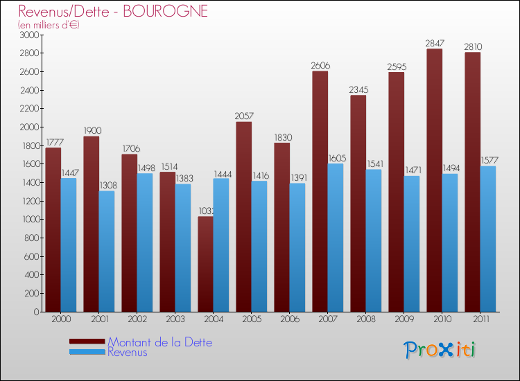 Evolution comparée de la dette et des revenus pour la commune de BOUROGNE de 2000 à 2011 Comparaison de la dette et des revenus pour BOUROGNE de 2000 à 2011