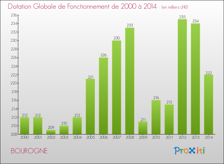 Evolution du montant de la Dotation Globale de Fonctionnement pour la commune de BOUROGNE de 2000 à 2014 Evolution du montant de la Dotation Globale de Fonctionnement pour BOUROGNE de 2000 à 2014