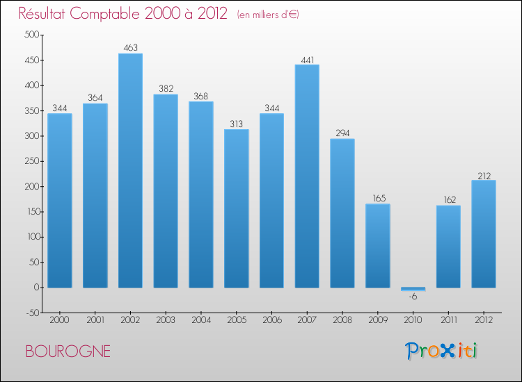 Evolution du résultat comptable pour la commune de BOUROGNE de 2000 à 2012 Evolution du résultat comptable pour BOUROGNE de 2000 à 2012