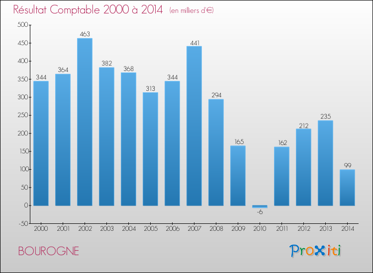 Evolution du résultat comptable pour la commune de BOUROGNE de 2000 à 2014 Evolution du résultat comptable pour BOUROGNE de 2000 à 2014