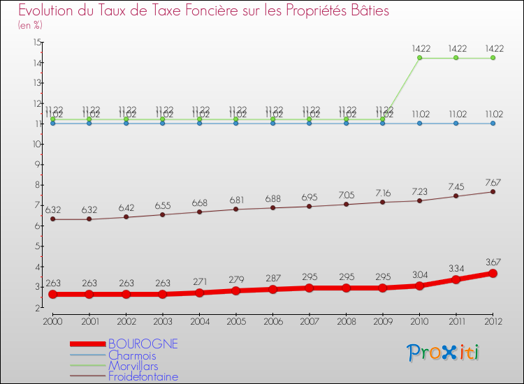 Evolution du taux de la taxe foncière sur le bati pour BOUROGNE et les communes proches de 2000 à 2012 Comparaison des taux de taxe foncière sur le bati pour BOUROGNE et les communes voisines de 2000 à 2012