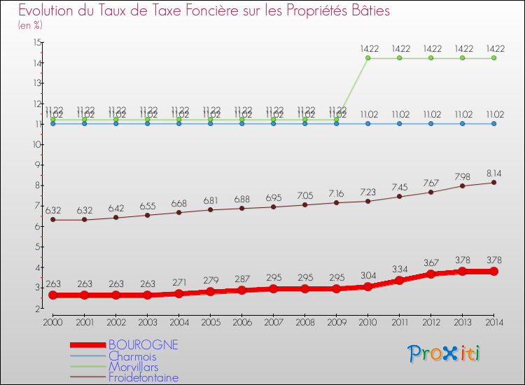 Evolution du taux de la taxe foncière sur le bati pour BOUROGNE et les communes proches de 2000 à 2014 Comparaison des taux de taxe foncière sur le bati pour BOUROGNE et les communes voisines de 2000 à 2014