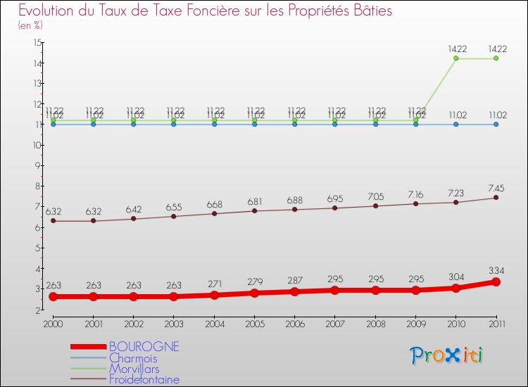 Evolution du taux de la taxe foncière sur le bati pour BOUROGNE et les communes proches Comparaison des taux de taxe foncière sur le bati pour BOUROGNE et les communes voisines