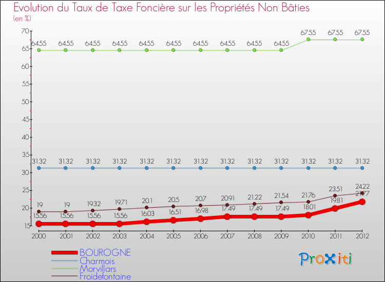 Evolution du taux de la taxe foncière sur les immeubles et terrains non batis pour BOUROGNE et les communes proches de 2000 à 2012 Comparaison des taux de la taxe foncière sur les immeubles et terrains non batis pour BOUROGNE et les communes voisines de 2000 à 2012