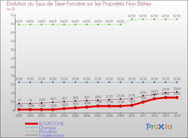 Evolution du taux de la taxe foncière sur les immeubles et terrains non batis pour BOUROGNE et les communes proches de 2000 à 2014 Comparaison des taux de la taxe foncière sur les immeubles et terrains non batis pour BOUROGNE et les communes voisines de 2000 à 2014