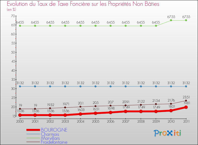Evolution du taux de la taxe foncière sur les immeubles et terrains non batis pour BOUROGNE et les communes proches Comparaison des taux de la taxe foncière sur les immeubles et terrains non batis pour BOUROGNE et les communes voisines