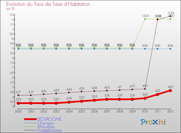 Evolution du taux de la taxe d'habitation pour BOUROGNE et les communes proches Comparaison des taux de la taxe d'habitation pour BOUROGNE et les communes voisines