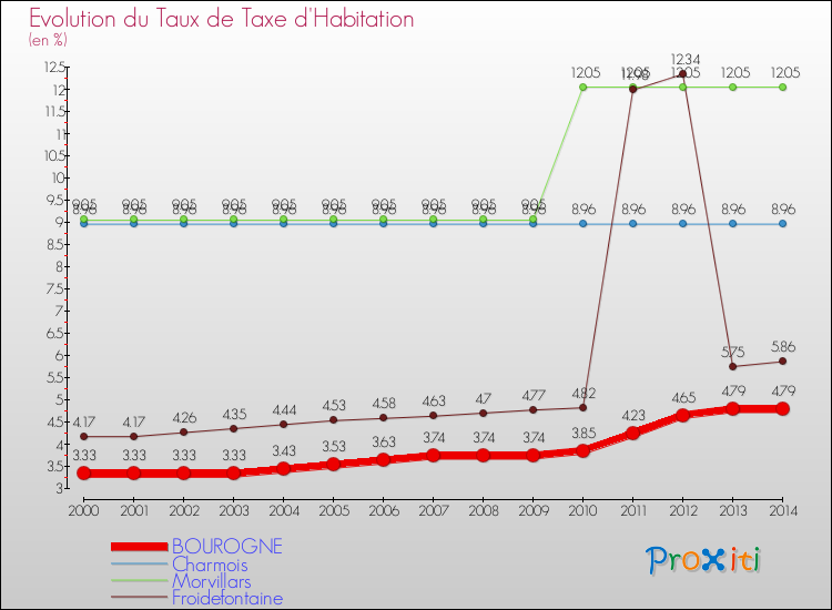 Evolution du taux de la taxe d'habitation pour BOUROGNE et les communes proches de 2000 à 2014 Comparaison des taux de la taxe d'habitation pour BOUROGNE et les communes voisines de 2000 à 2014