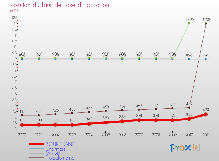 Evolution du taux de la taxe d'habitation pour BOUROGNE et les communes proches Comparaison des taux de la taxe d'habitation pour BOUROGNE et les communes voisines