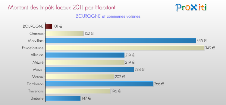 Montant des impôts locaux par Habitant pour BOUROGNE et les communes proches Comparaison des impôts locaux par habitant pour BOUROGNE et les communes voisines