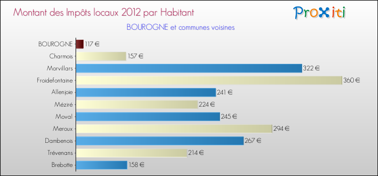 Montant des impôts locaux par Habitant pour BOUROGNE et les communes proches Comparaison des impôts locaux par habitant pour BOUROGNE et les communes voisines
