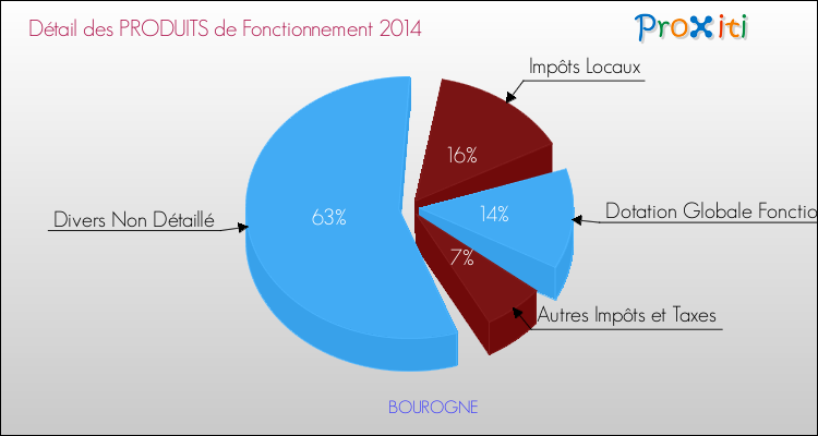 Décomposition du Budget de Fonctionnement 2014 de la commune de BOUROGNE Budget de Fonctionnement 2014 pour la commune de BOUROGNE