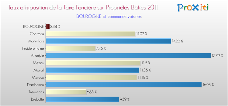 Taux d'imposition de la taxe foncière sur le bati 2011 pour BOUROGNE et les communes proches Comparaison des taux d'imposition de la taxe foncière sur le bati 2011 pour BOUROGNE et les communes voisines