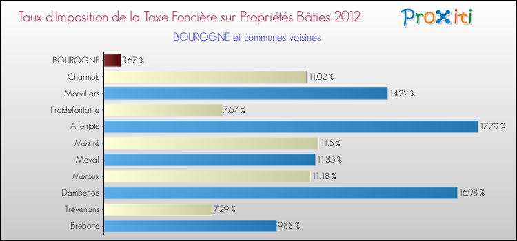 Taux d'imposition de la taxe foncière sur le bati 2012 pour BOUROGNE et les communes proches Comparaison des taux d'imposition de la taxe foncière sur le bati 2012 pour BOUROGNE et les communes voisines