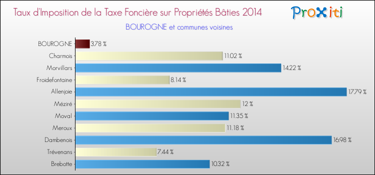 Taux d'imposition de la taxe foncière sur le bati 2014 pour BOUROGNE et les communes proches Comparaison des taux d'imposition de la taxe foncière sur le bati 2014 pour BOUROGNE et les communes voisines