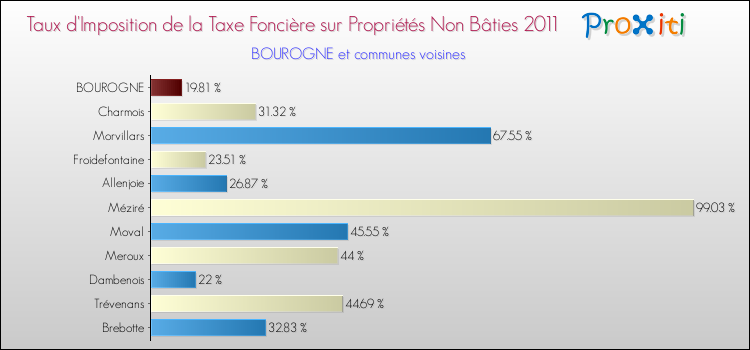 Taux d'imposition de la taxe foncière sur les immeubles et terrains non batis 2011 pour BOUROGNE et les communes proches Comparaison des taux d'imposition de la taxe foncière sur les immeubles et terrains non batis 2011 pour BOUROGNE et les communes voisines