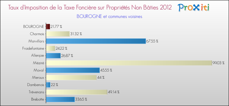 Taux d'imposition de la taxe foncière sur les immeubles et terrains non batis 2012 pour BOUROGNE et les communes proches Comparaison des taux d'imposition de la taxe foncière sur les immeubles et terrains non batis 2012 pour BOUROGNE et les communes voisines