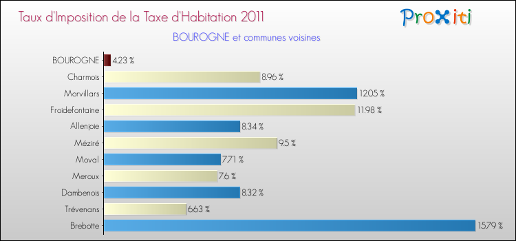 Taux d'imposition de la taxe d'habitation 2011 pour BOUROGNE et les communes proches Comparaison des taux d'imposition de la taxe d'habitation 2011 pour BOUROGNE et les communes voisines