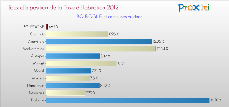 Taux d'imposition de la taxe d'habitation 2012 pour BOUROGNE et les communes proches Comparaison des taux d'imposition de la taxe d'habitation 2012 pour BOUROGNE et les communes voisines