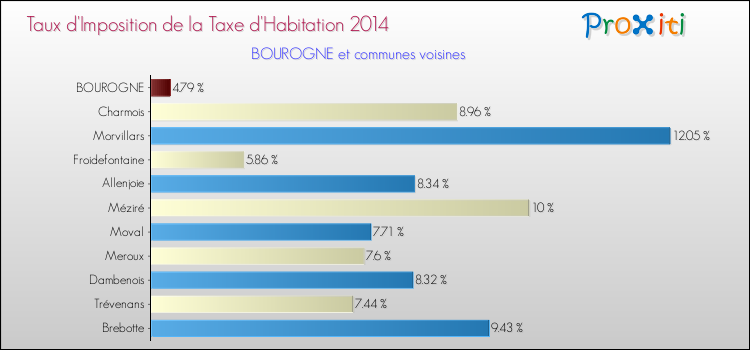 Taux d'imposition de la taxe d'habitation 2014 pour BOUROGNE et les communes proches Comparaison des taux d'imposition de la taxe d'habitation 2014 pour BOUROGNE et les communes voisines