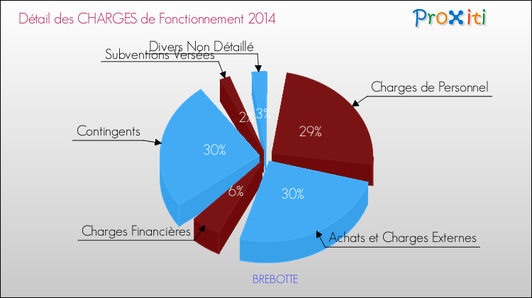 Décomposition des Charges de Fonctionnement 2014 de la commune de BREBOTTE Charges de Fonctionnement 2014 pour la commune de BREBOTTE