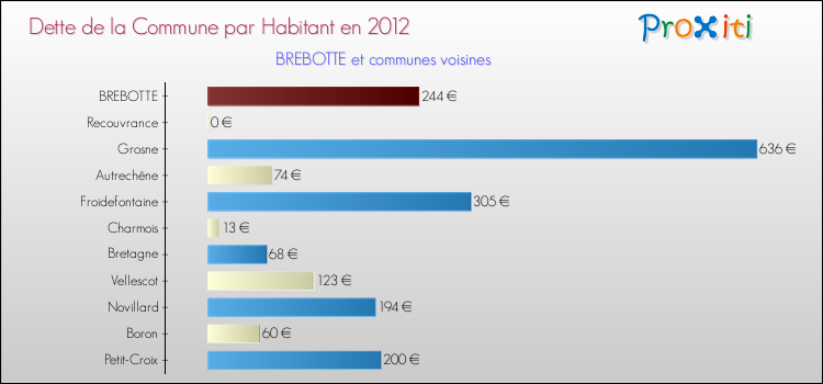 Dette par habitant de la commune en 2012 pour BREBOTTE et les communes proches Comparaison de la dette par habitant de la commune en 2012 pour BREBOTTE et les communes voisines