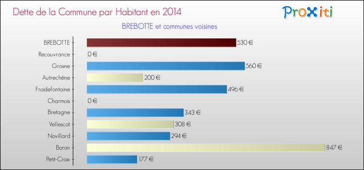 Dette par habitant de la commune en 2014 pour BREBOTTE et les communes proches Comparaison de la dette par habitant de la commune en 2014 pour BREBOTTE et les communes voisines